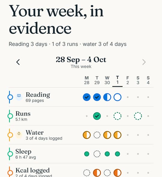 Insights: Your week, in evidence. Reading, runs, water, sleep, kcal logged, walk and focus across seven days, with Met, Under, Logged, Planned, No entry and Rest marks